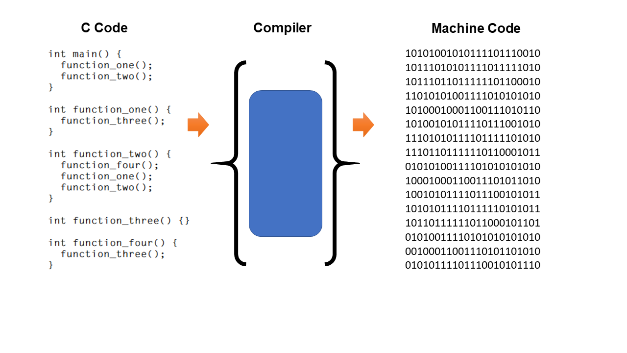 code, compiler machine code